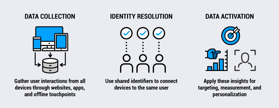 Diagram explaining the three steps of cross-device tracking: data collection, identity resolution and data activation