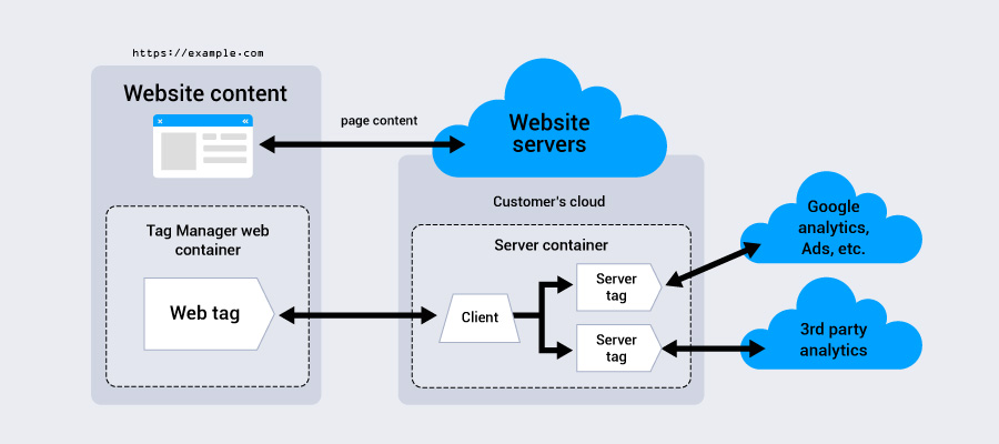 Diagram showing how Server-Side Tagging works