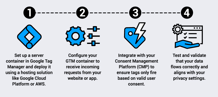 Diagram explaining how to set up Server-Side Tagging in platforms like Google
