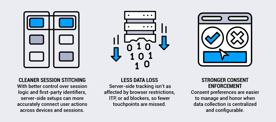 Diagram explaining the three ways of improving attribution accuracy: cleaner session stitching, less data loss and stronger consent enforcement