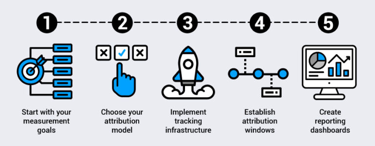What To Know About Attribution Tracking & How It Works