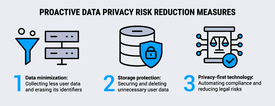 Infographic explaining proactive data privacy risk reduction measures as data minimization, storage protection and privacy-first technology