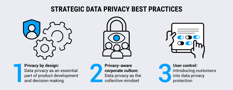 Infographic explaining strategic data privacy best practices, such as privacy by design, privacy-aware corporate culture and user control
