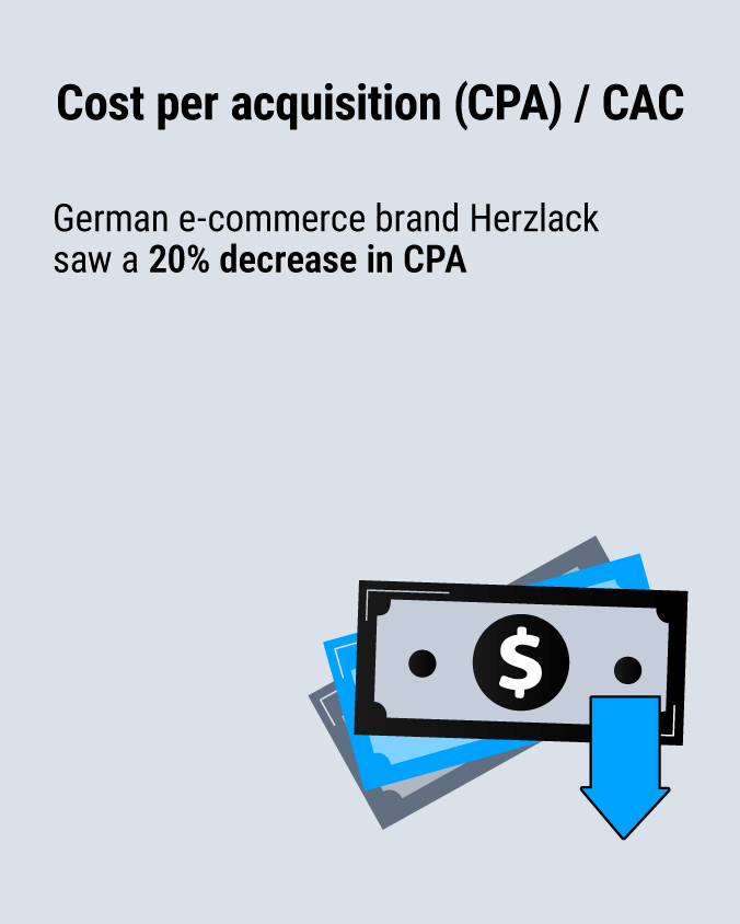 German e-commerce brand Herzlack saw a 20% decrease in CPA