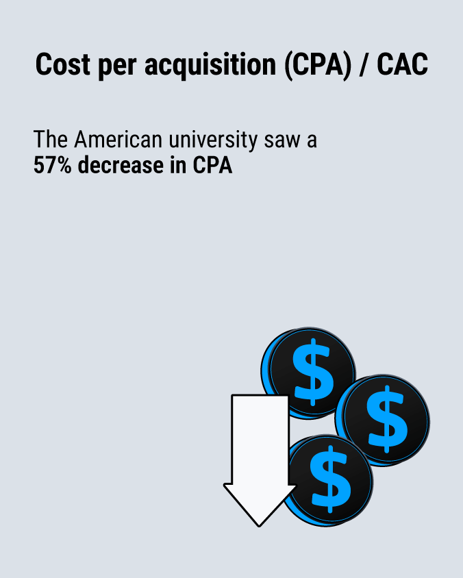 The American university saw a 57 % decrease in CPA