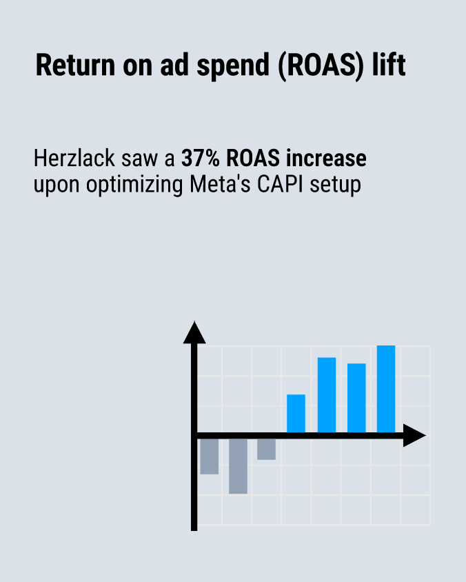 Herzlack saw a 37 percent ROAS increase upon optimizing Meta's CAPI setup