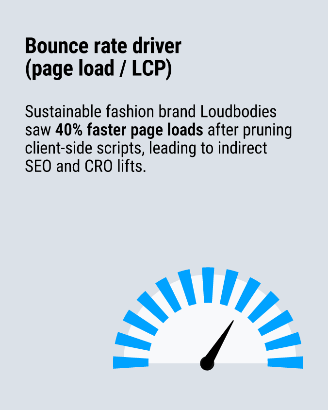 Sustainable fashion brand Loudbodies saw 40% faster page loads after pruning client-side scripts, leading to indirect SEO and CRO lifts.