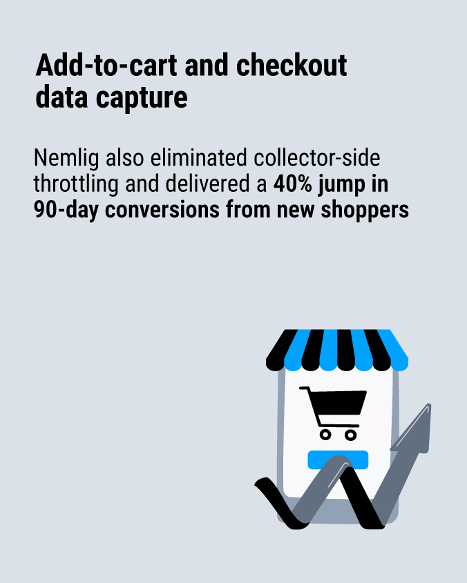 Nemlig also eliminated collector‑side throttling and delivered a 40 % jump in 90‑day conversions from new shoppers
