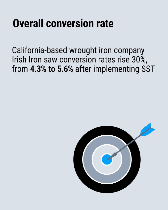 California-based wrought iron company Irish Iron saw conversion rates rise 30%, from 4.3 % to 5.6 % after implementing SST