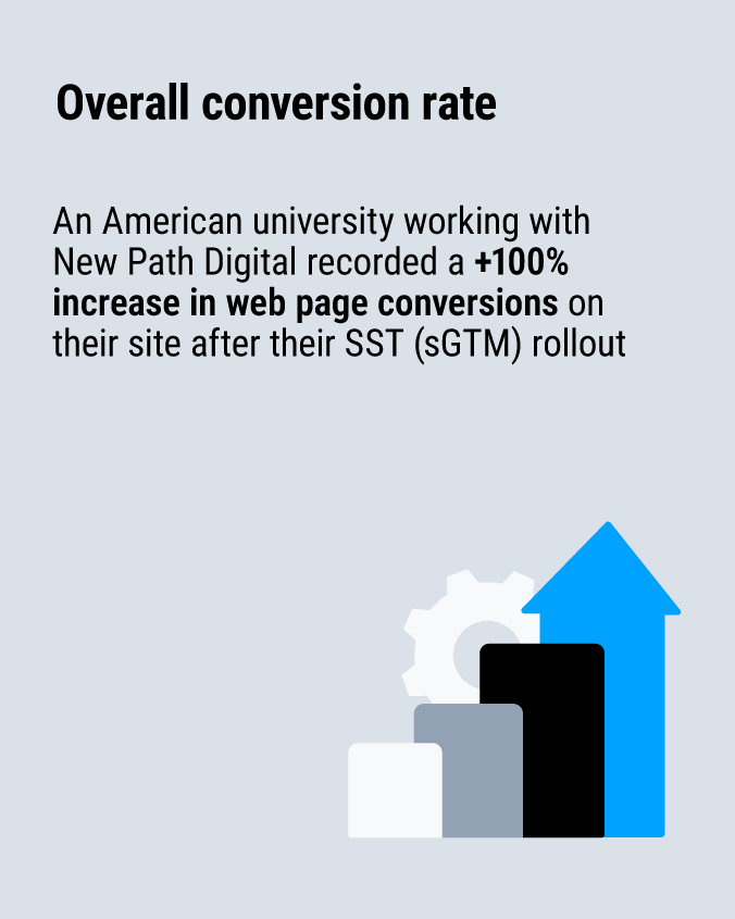 An American university working with New Path Digital recorded a +100 % increase in web page conversions on their site after their SST (sGTM) rollout