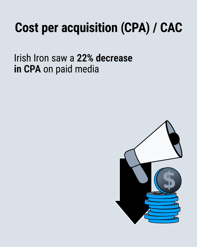 Irish Iron saw a 22 % decrease in CPA on paid media